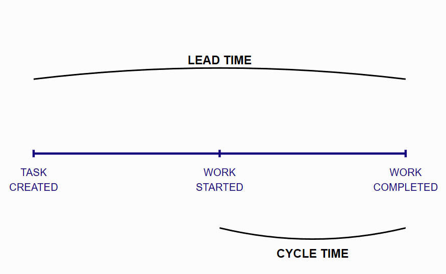 lead time and cycle time example